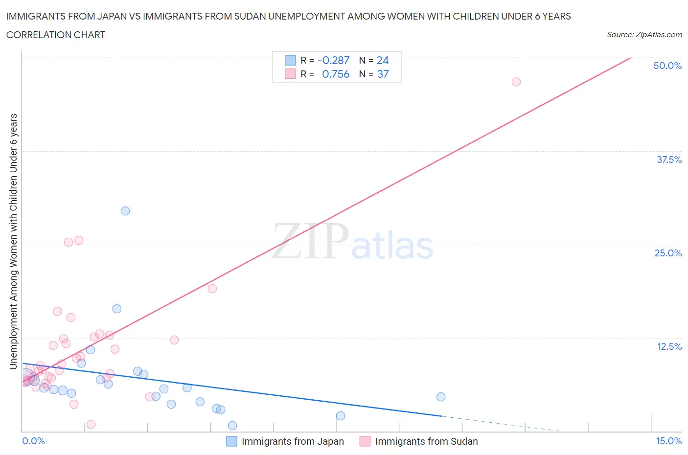 Immigrants from Japan vs Immigrants from Sudan Unemployment Among Women with Children Under 6 years