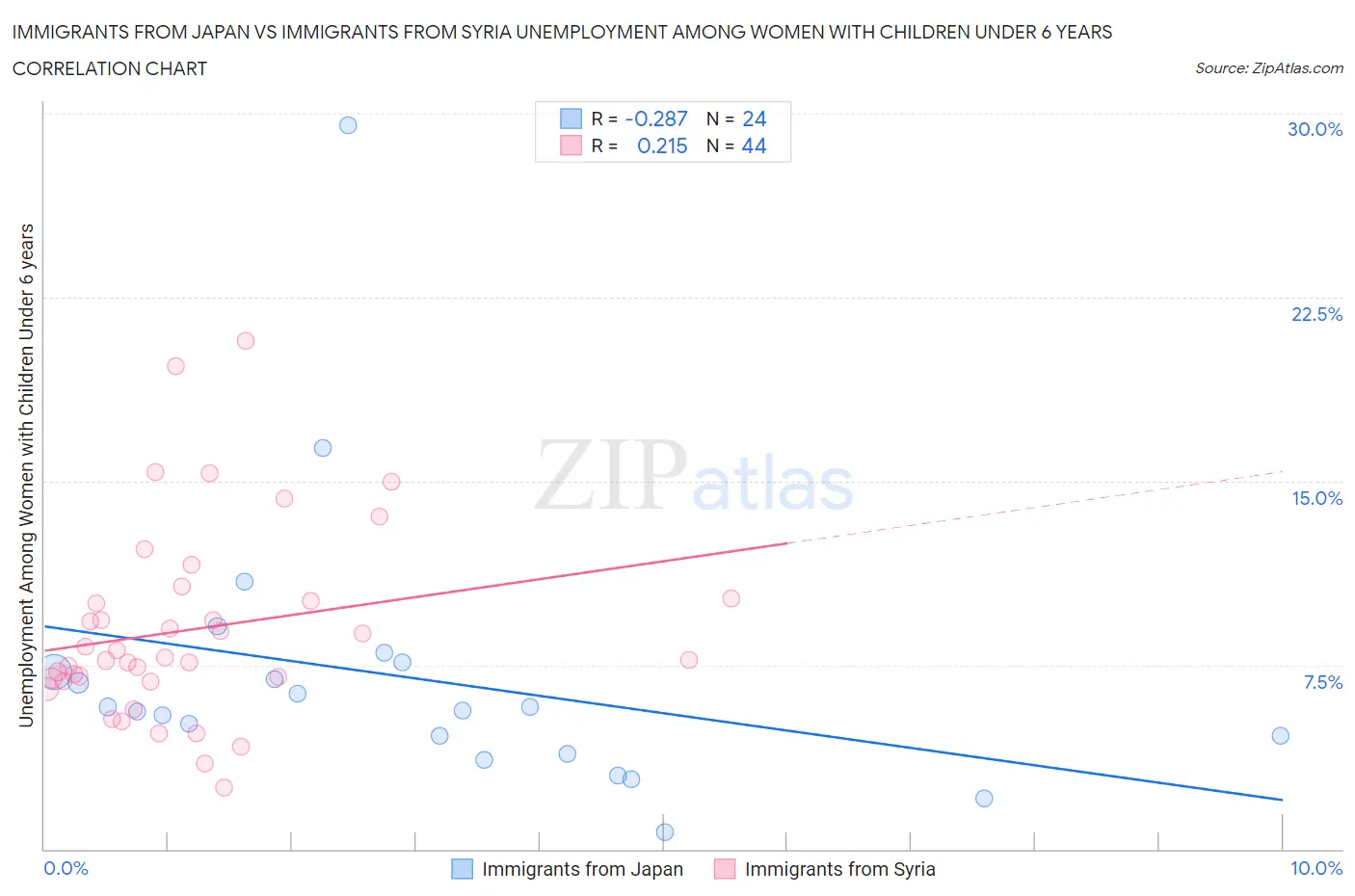 Immigrants from Japan vs Immigrants from Syria Unemployment Among Women with Children Under 6 years