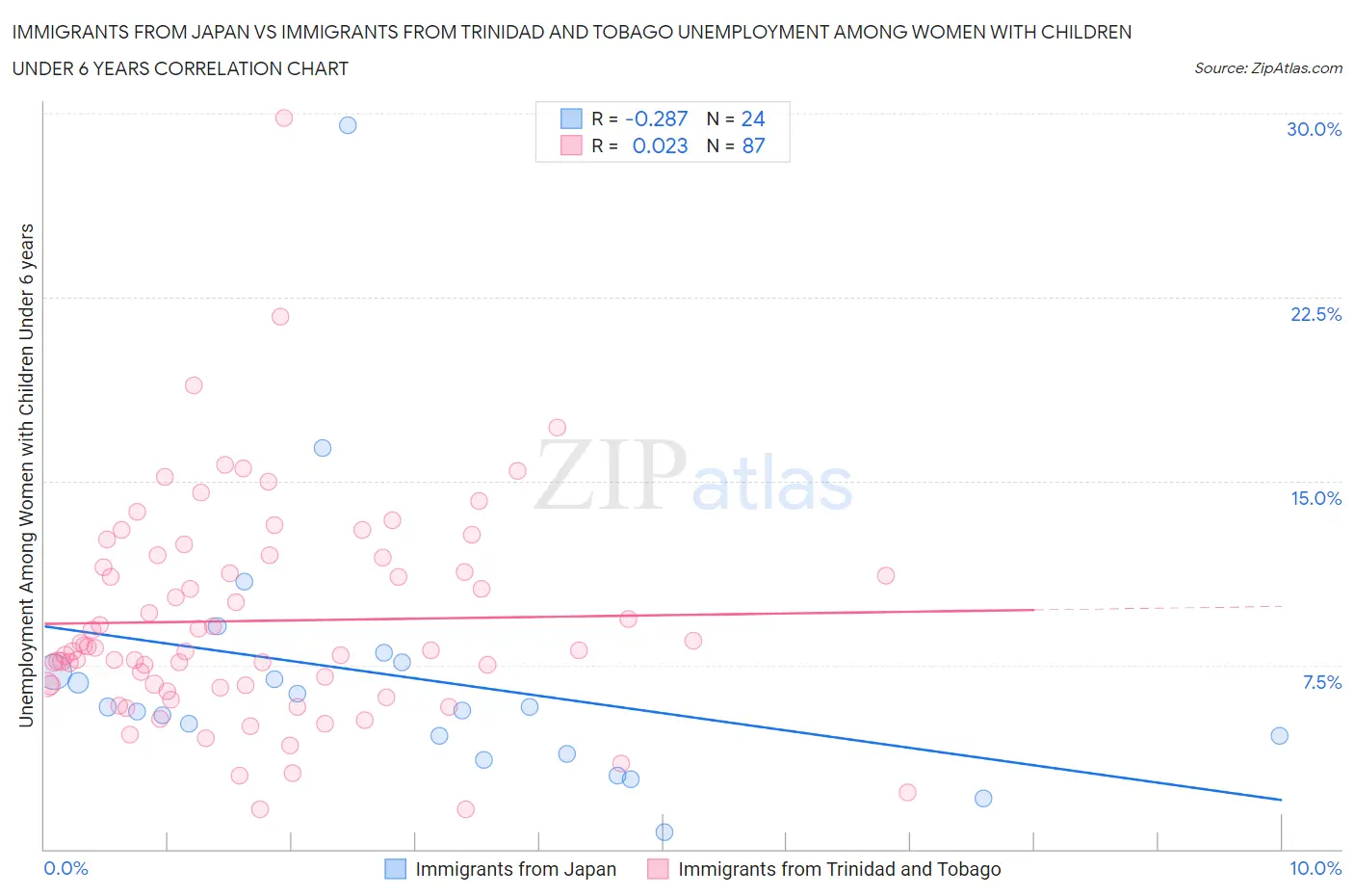 Immigrants from Japan vs Immigrants from Trinidad and Tobago Unemployment Among Women with Children Under 6 years
