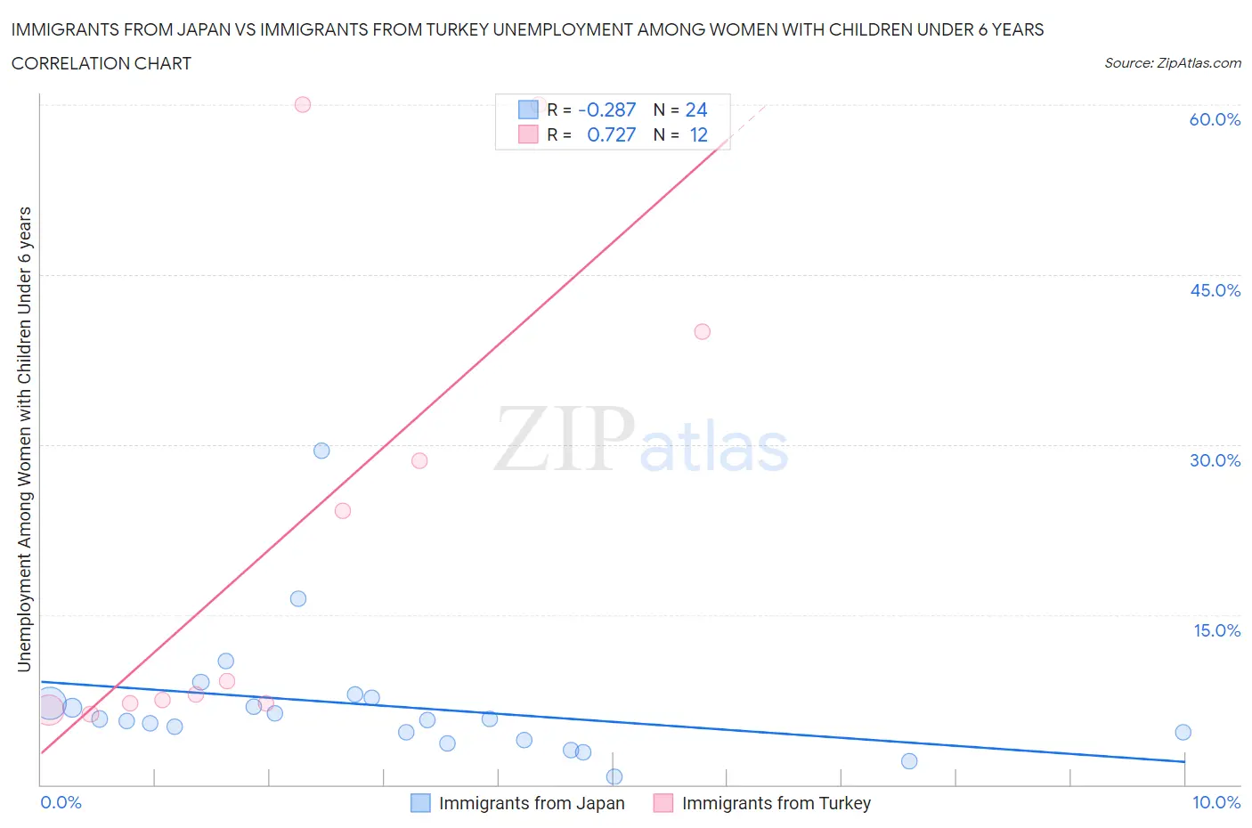Immigrants from Japan vs Immigrants from Turkey Unemployment Among Women with Children Under 6 years