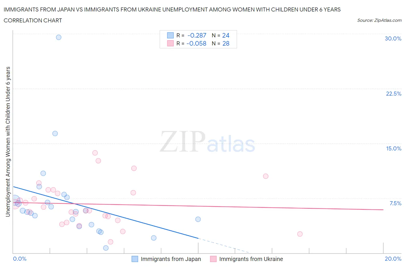 Immigrants from Japan vs Immigrants from Ukraine Unemployment Among Women with Children Under 6 years