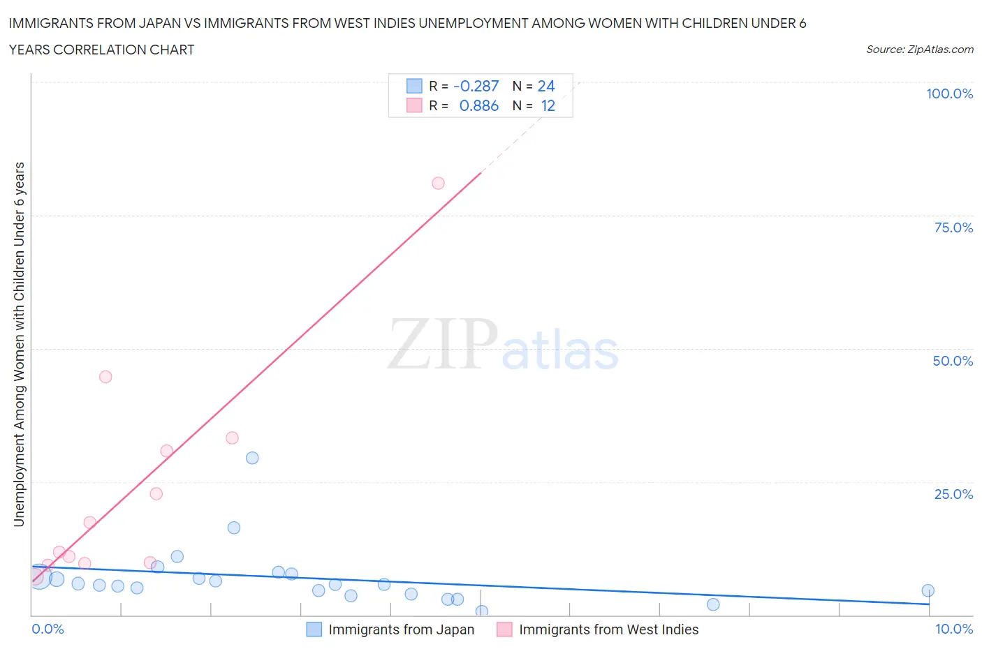 Immigrants from Japan vs Immigrants from West Indies Unemployment Among Women with Children Under 6 years