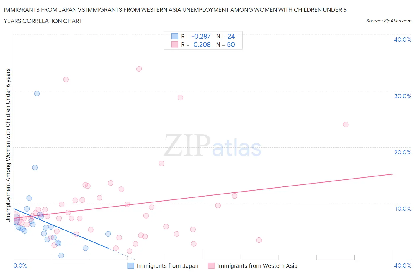 Immigrants from Japan vs Immigrants from Western Asia Unemployment Among Women with Children Under 6 years