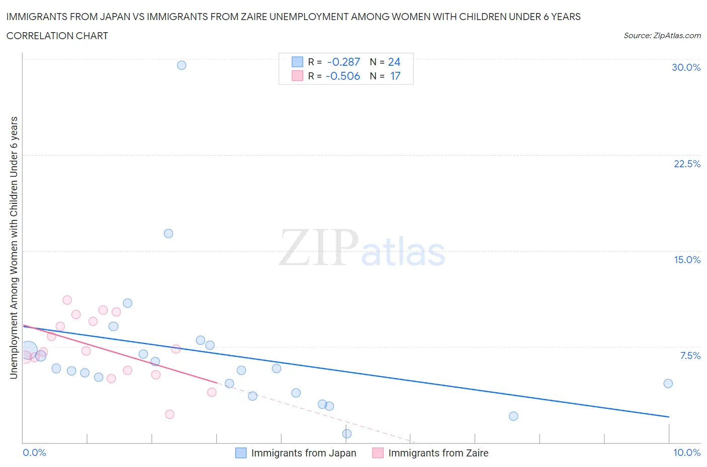 Immigrants from Japan vs Immigrants from Zaire Unemployment Among Women with Children Under 6 years