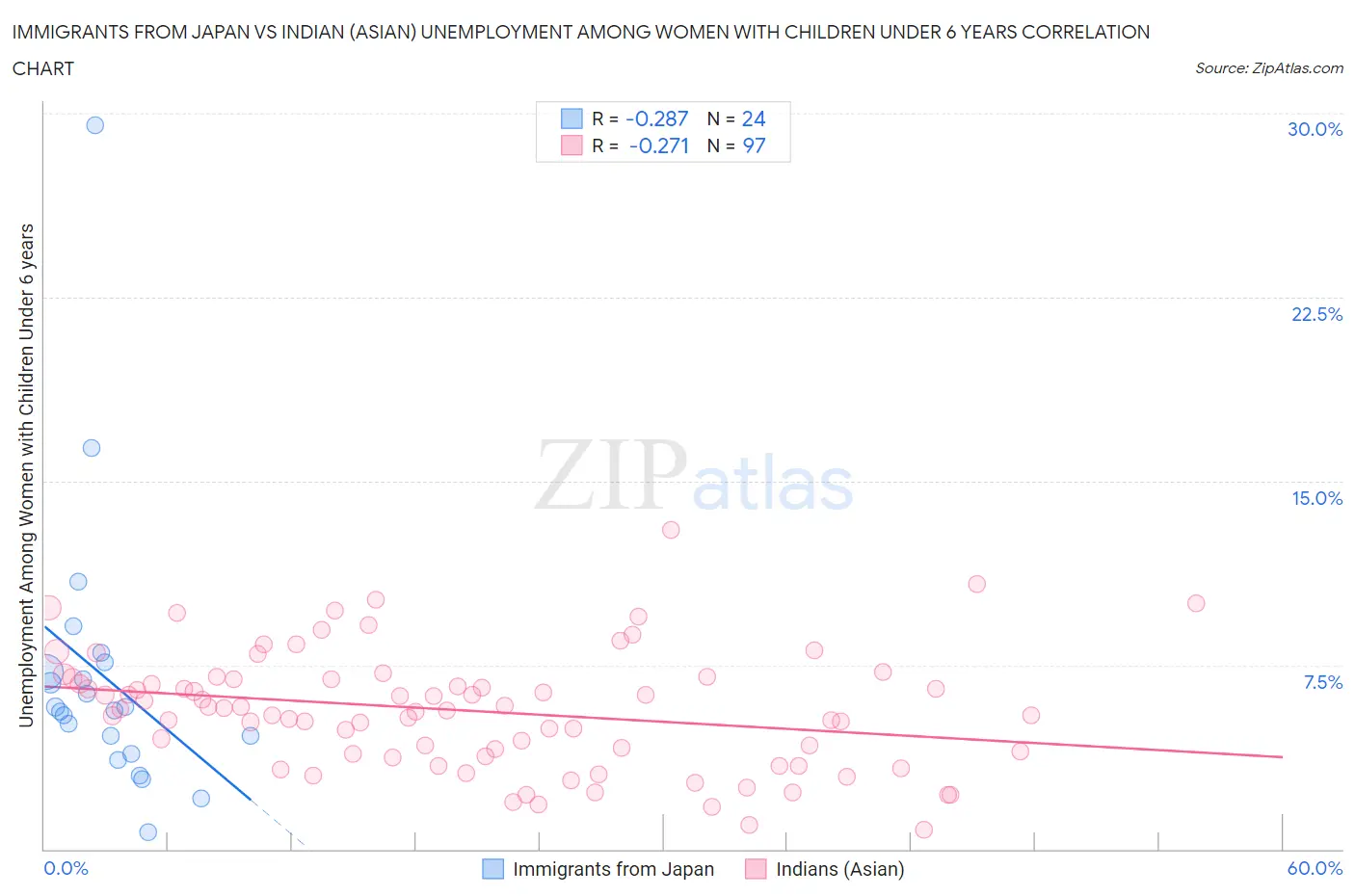 Immigrants from Japan vs Indian (Asian) Unemployment Among Women with Children Under 6 years