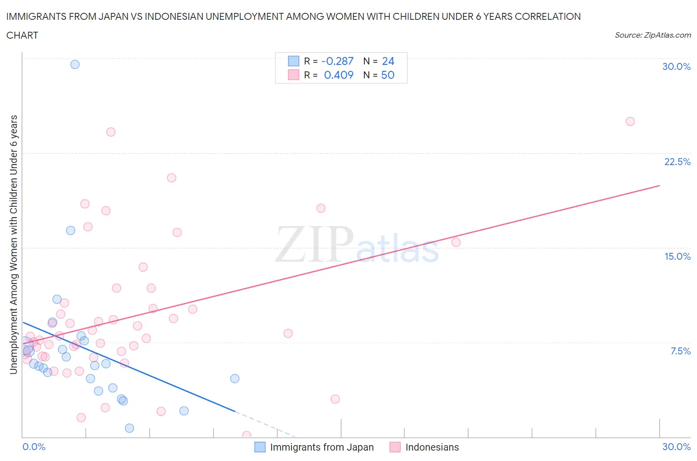 Immigrants from Japan vs Indonesian Unemployment Among Women with Children Under 6 years