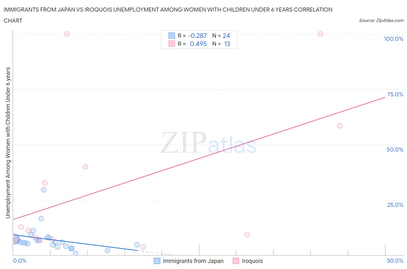 Immigrants from Japan vs Iroquois Unemployment Among Women with Children Under 6 years