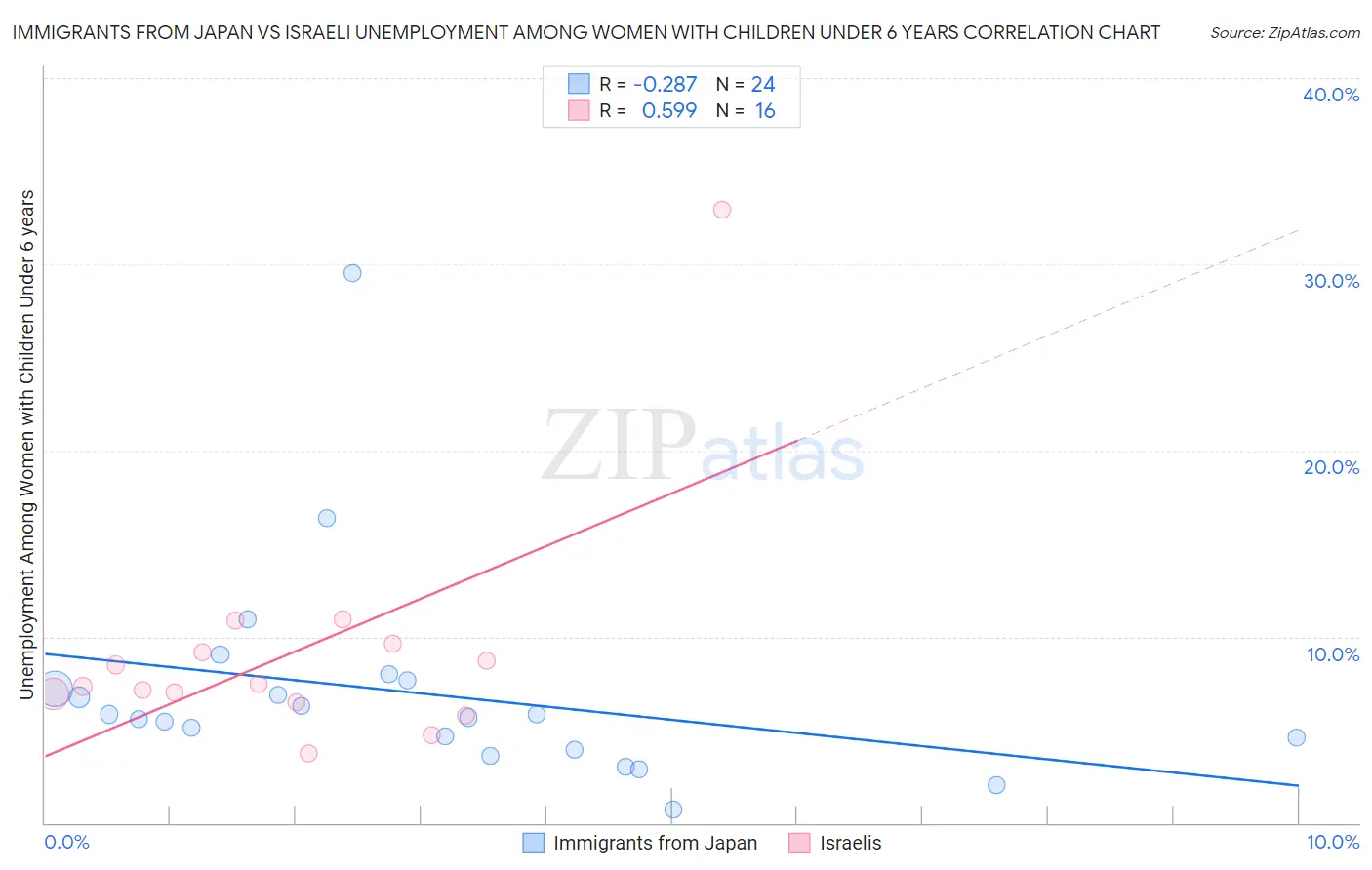 Immigrants from Japan vs Israeli Unemployment Among Women with Children Under 6 years
