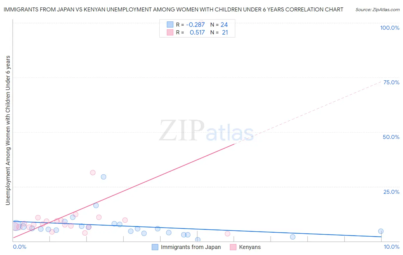 Immigrants from Japan vs Kenyan Unemployment Among Women with Children Under 6 years