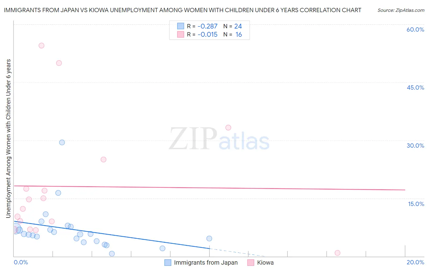 Immigrants from Japan vs Kiowa Unemployment Among Women with Children Under 6 years