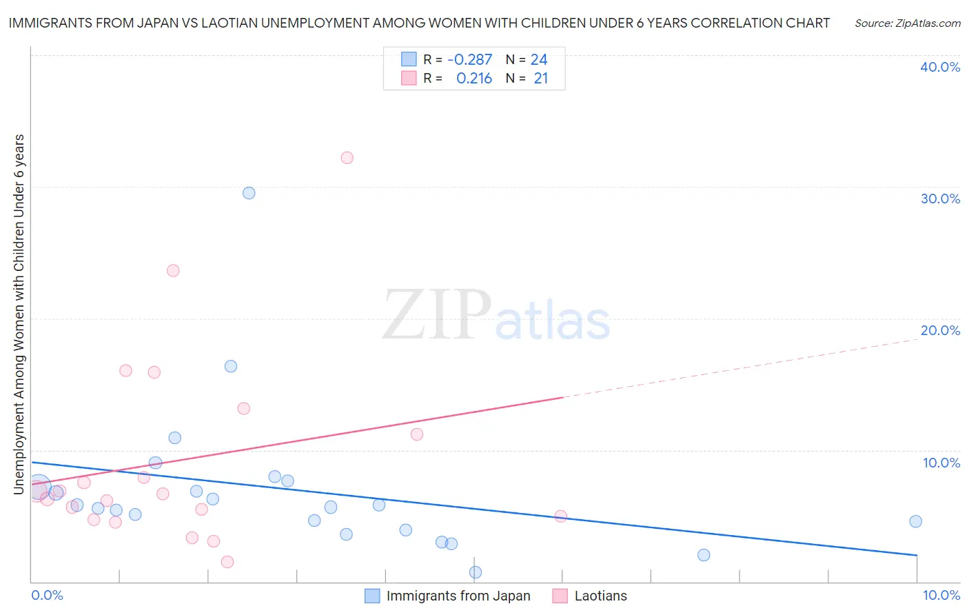 Immigrants from Japan vs Laotian Unemployment Among Women with Children Under 6 years