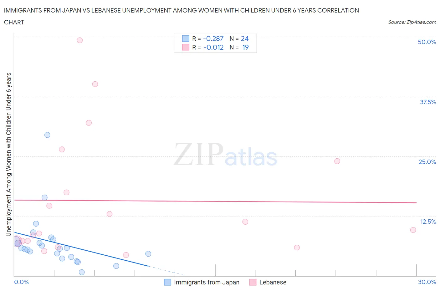 Immigrants from Japan vs Lebanese Unemployment Among Women with Children Under 6 years
