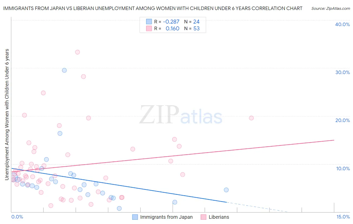 Immigrants from Japan vs Liberian Unemployment Among Women with Children Under 6 years