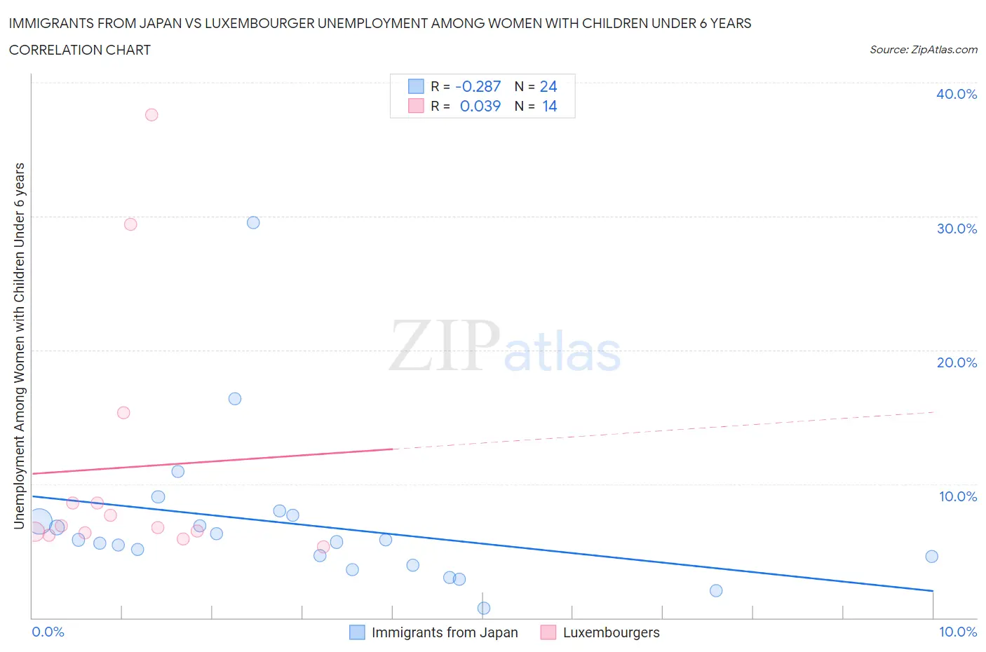 Immigrants from Japan vs Luxembourger Unemployment Among Women with Children Under 6 years