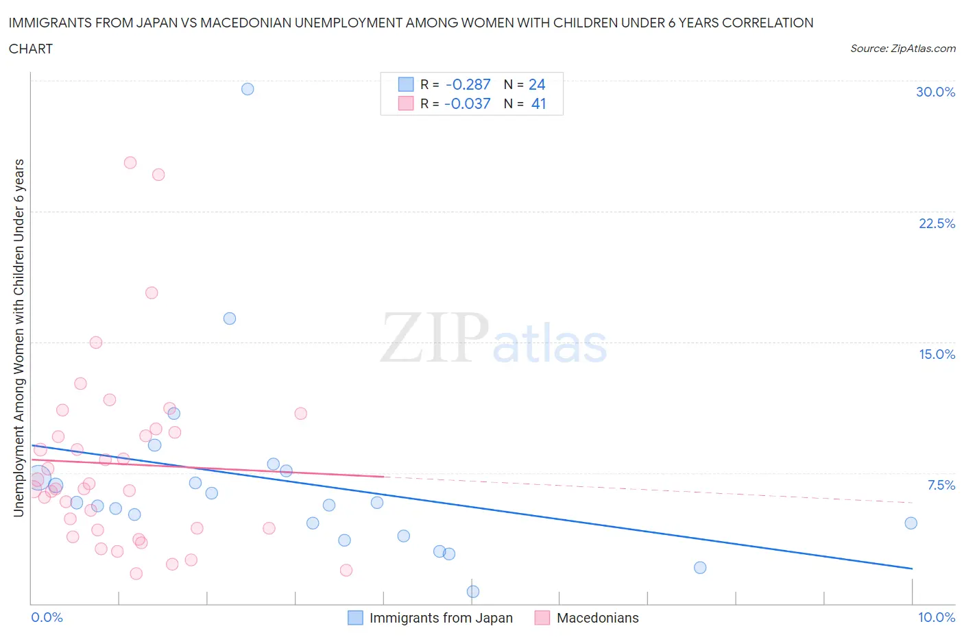 Immigrants from Japan vs Macedonian Unemployment Among Women with Children Under 6 years