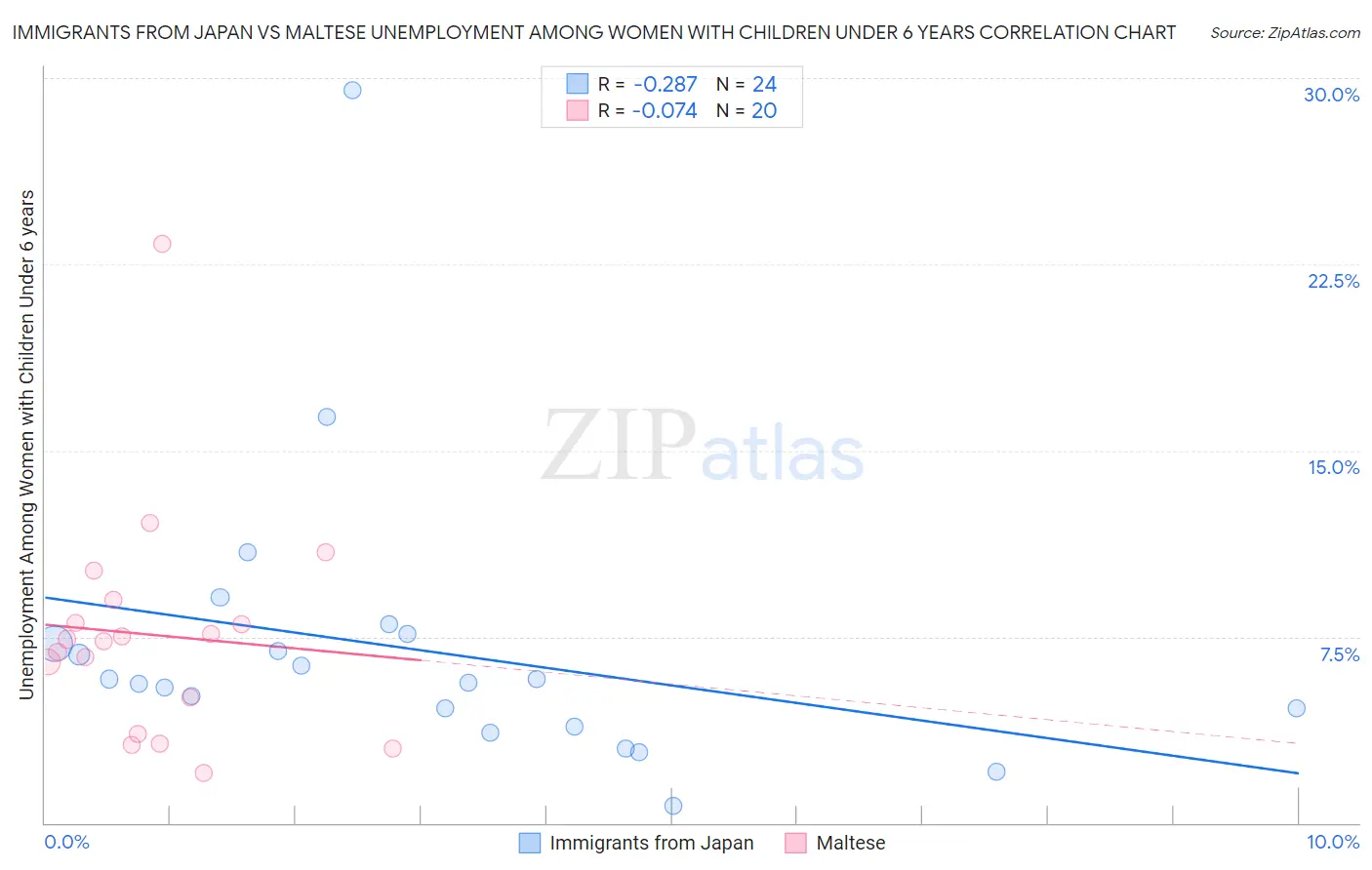Immigrants from Japan vs Maltese Unemployment Among Women with Children Under 6 years