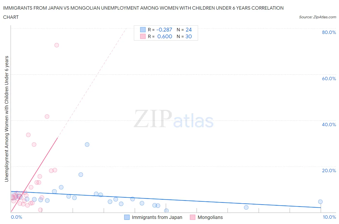 Immigrants from Japan vs Mongolian Unemployment Among Women with Children Under 6 years