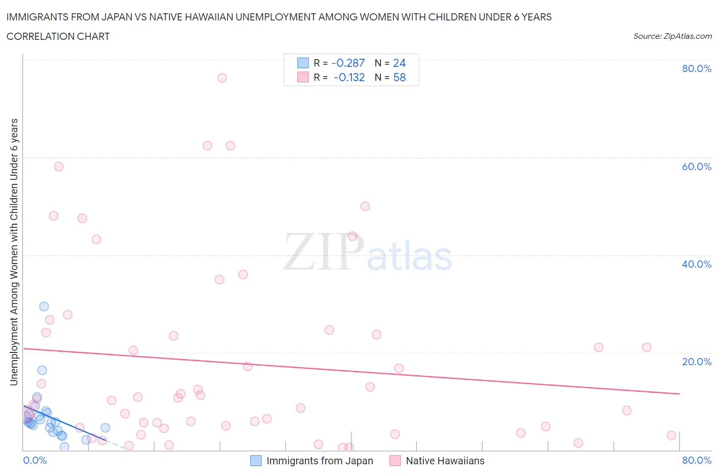 Immigrants from Japan vs Native Hawaiian Unemployment Among Women with Children Under 6 years