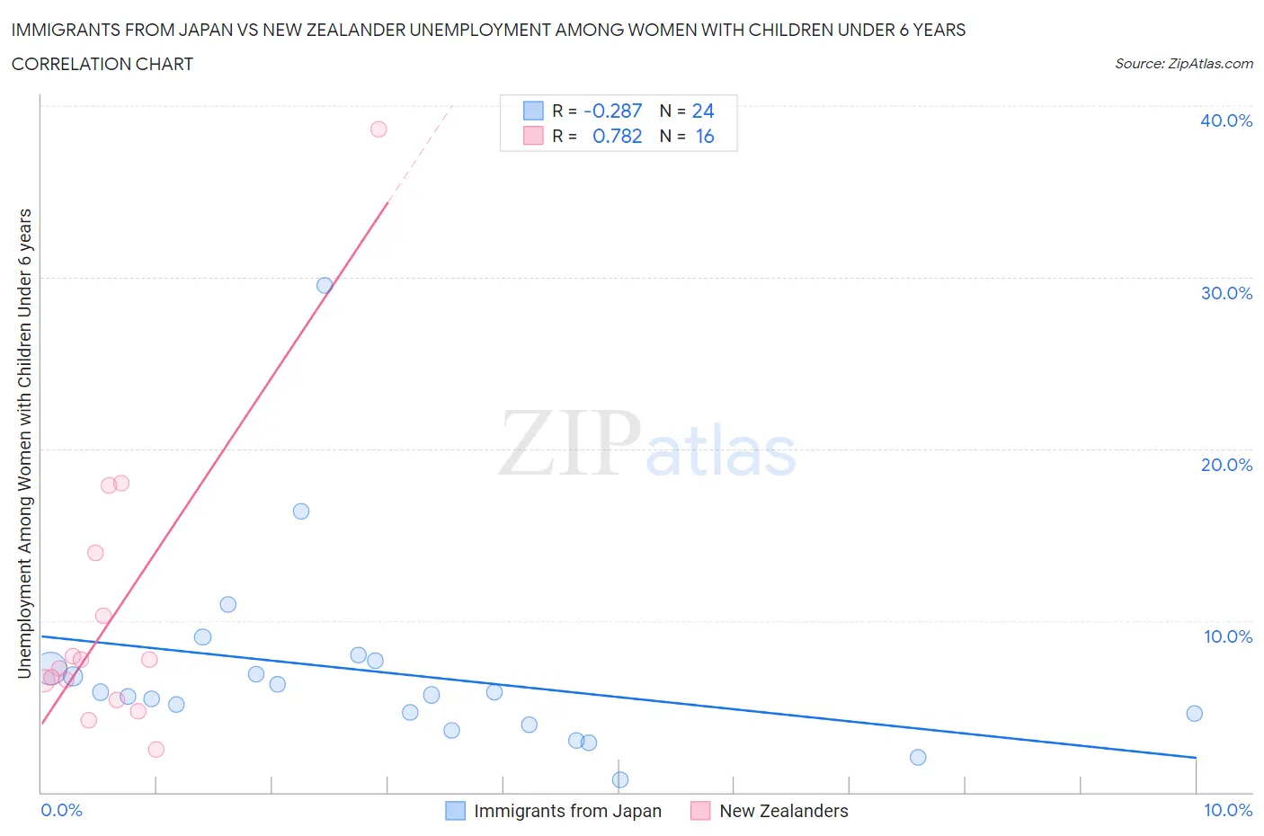 Immigrants from Japan vs New Zealander Unemployment Among Women with Children Under 6 years