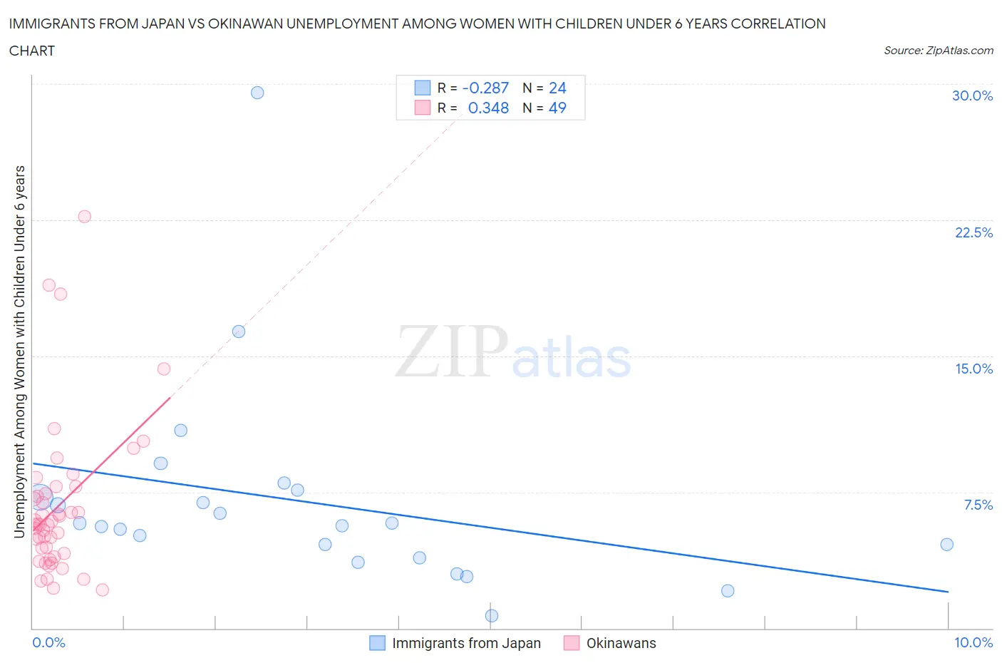 Immigrants from Japan vs Okinawan Unemployment Among Women with Children Under 6 years