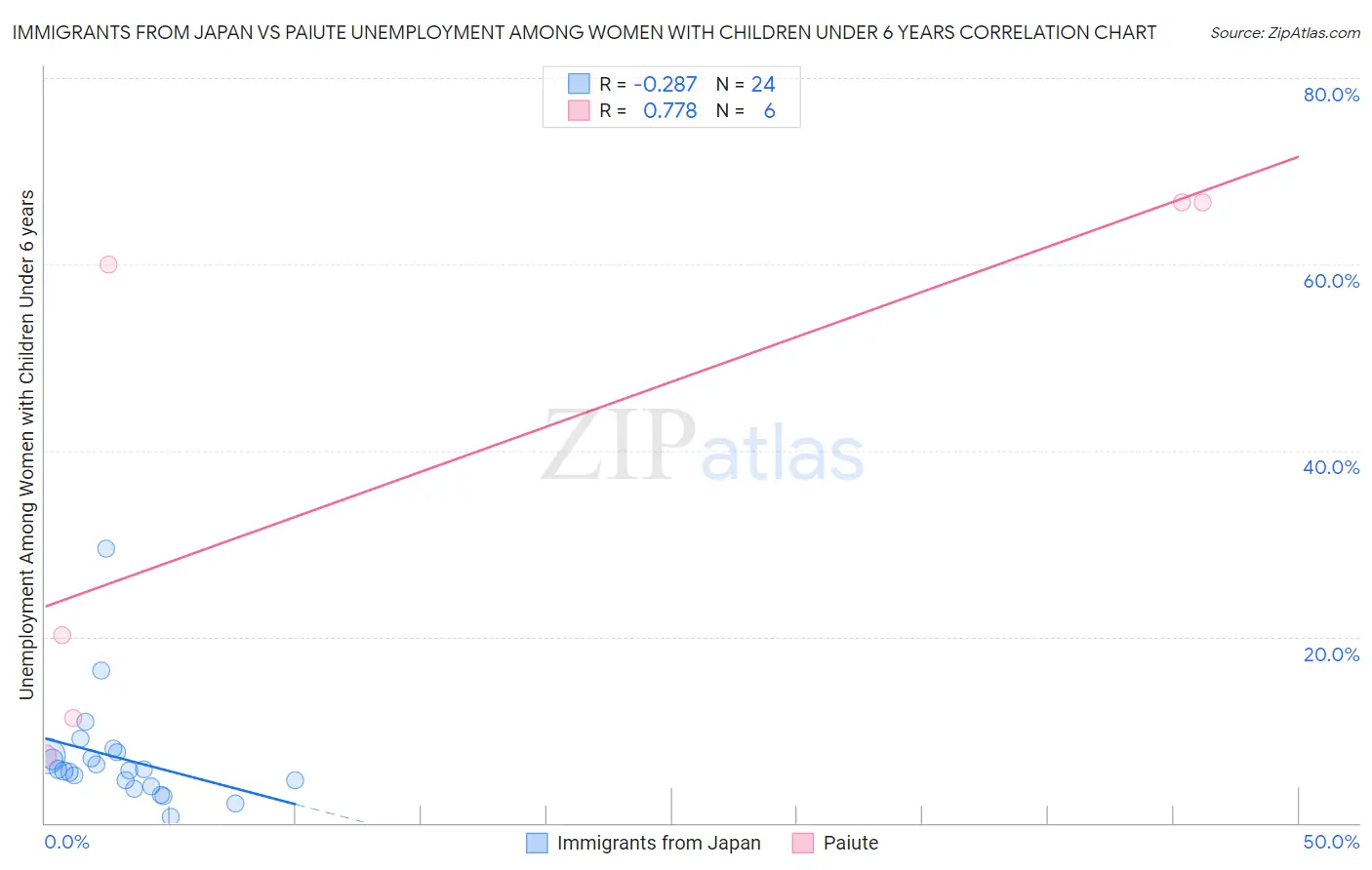 Immigrants from Japan vs Paiute Unemployment Among Women with Children Under 6 years