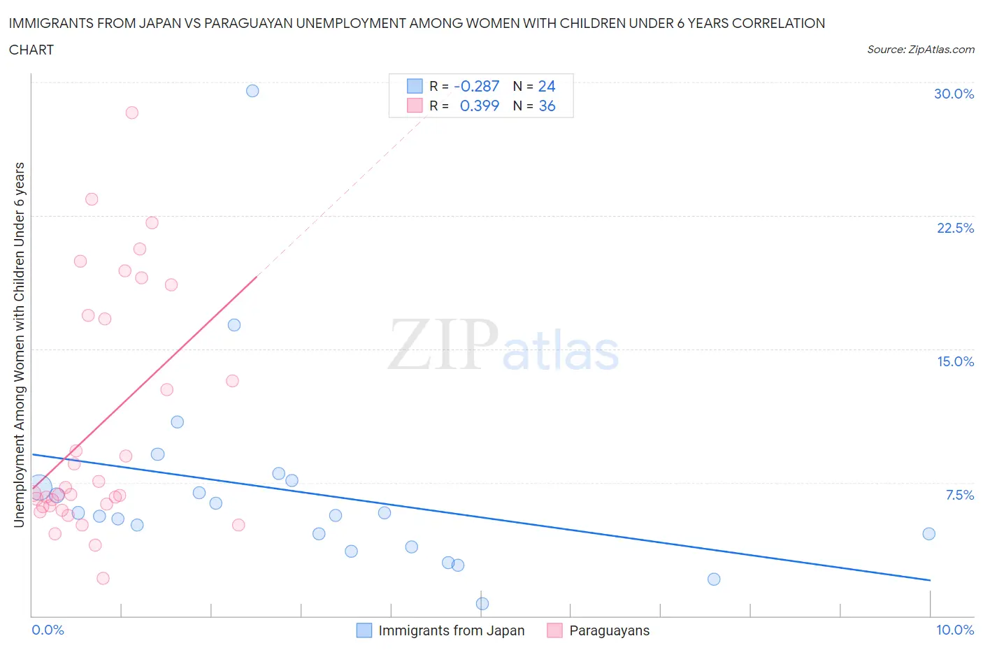 Immigrants from Japan vs Paraguayan Unemployment Among Women with Children Under 6 years