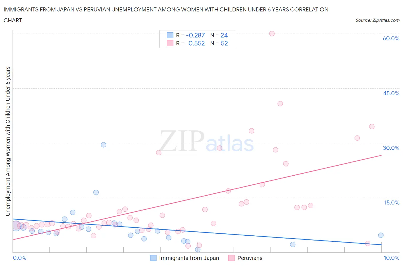 Immigrants from Japan vs Peruvian Unemployment Among Women with Children Under 6 years