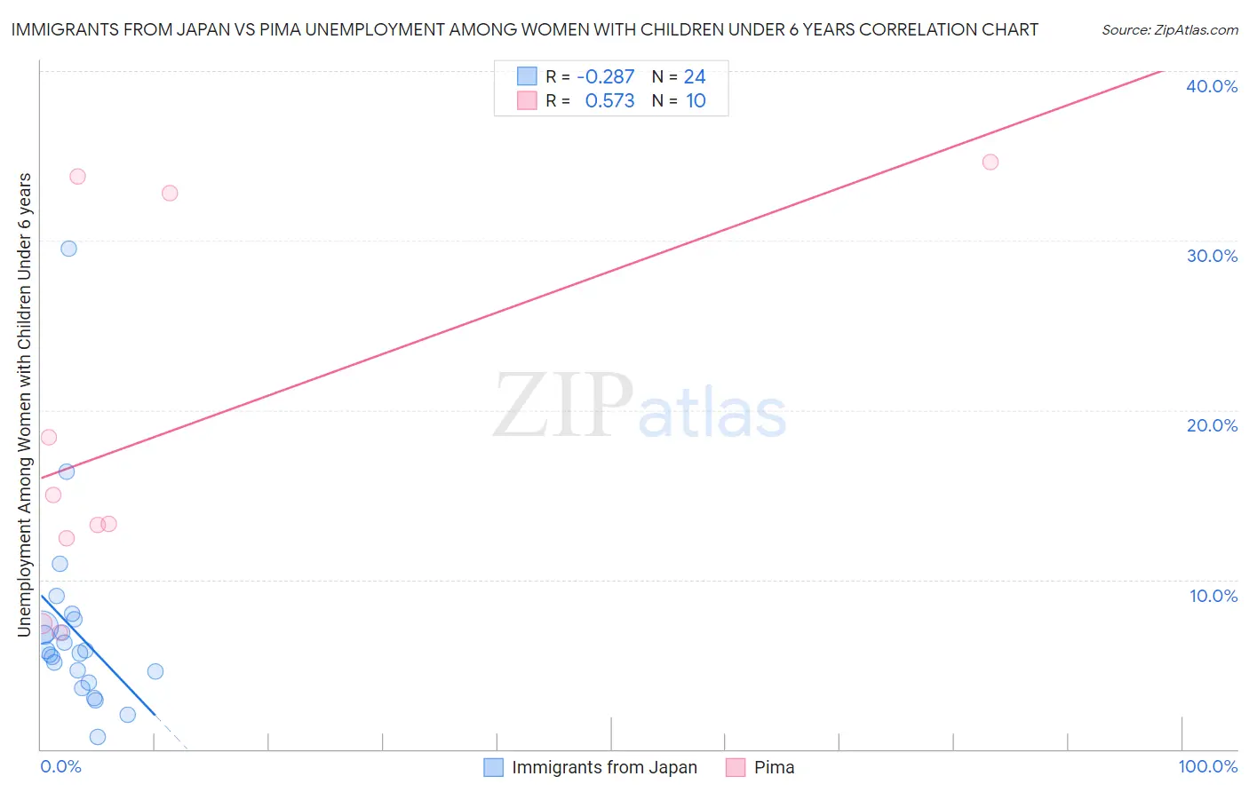 Immigrants from Japan vs Pima Unemployment Among Women with Children Under 6 years