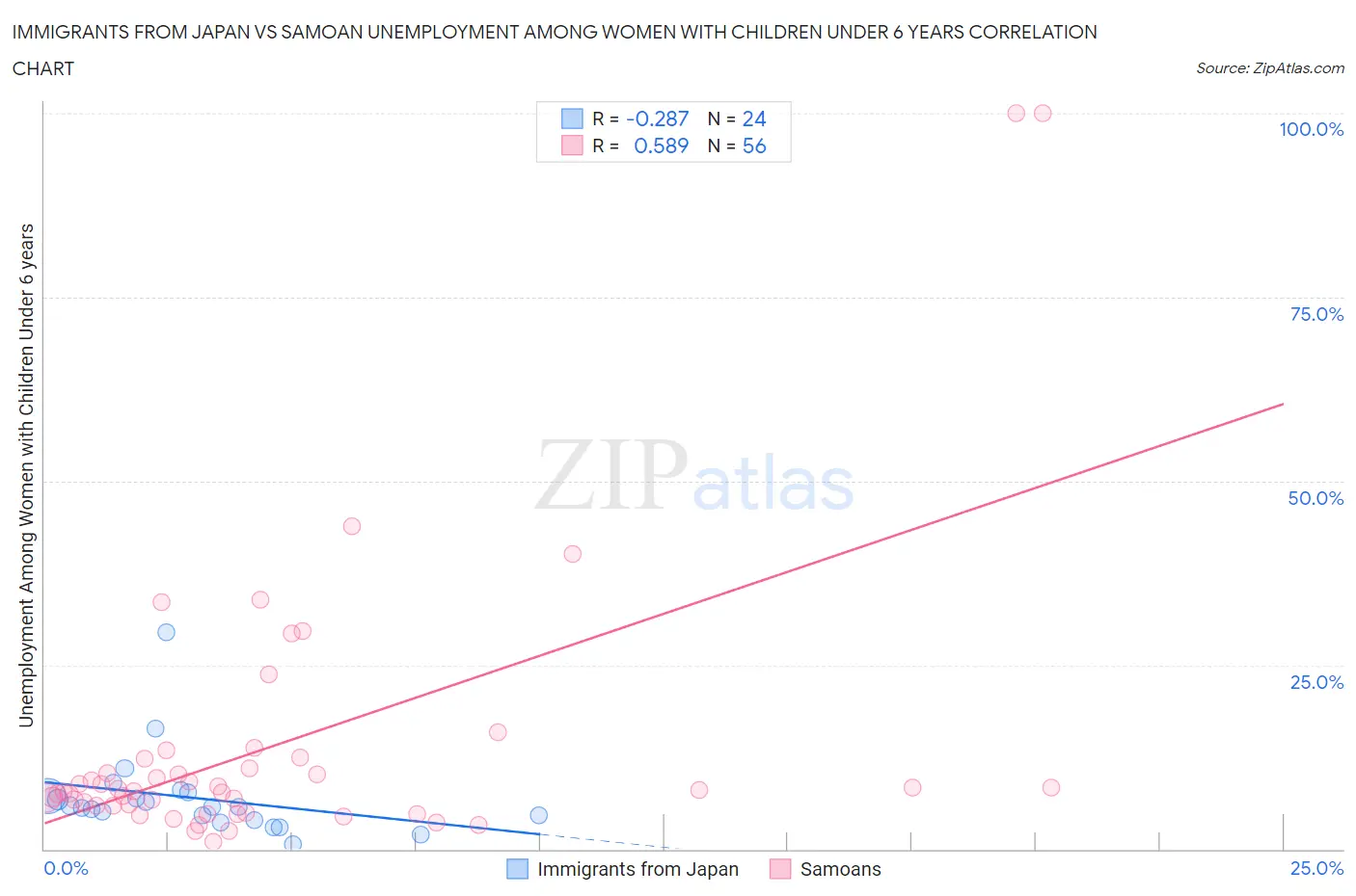 Immigrants from Japan vs Samoan Unemployment Among Women with Children Under 6 years