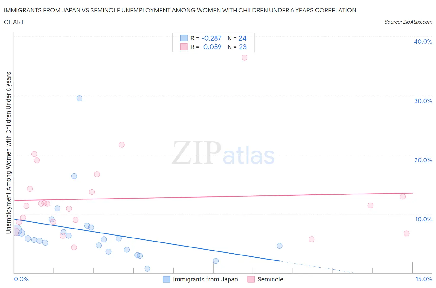 Immigrants from Japan vs Seminole Unemployment Among Women with Children Under 6 years
