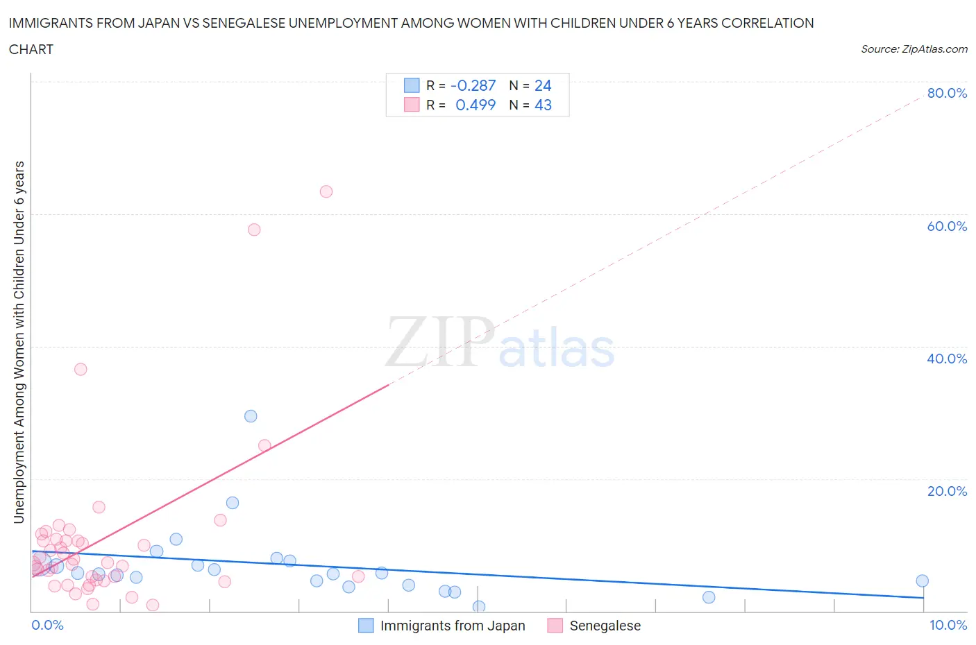 Immigrants from Japan vs Senegalese Unemployment Among Women with Children Under 6 years