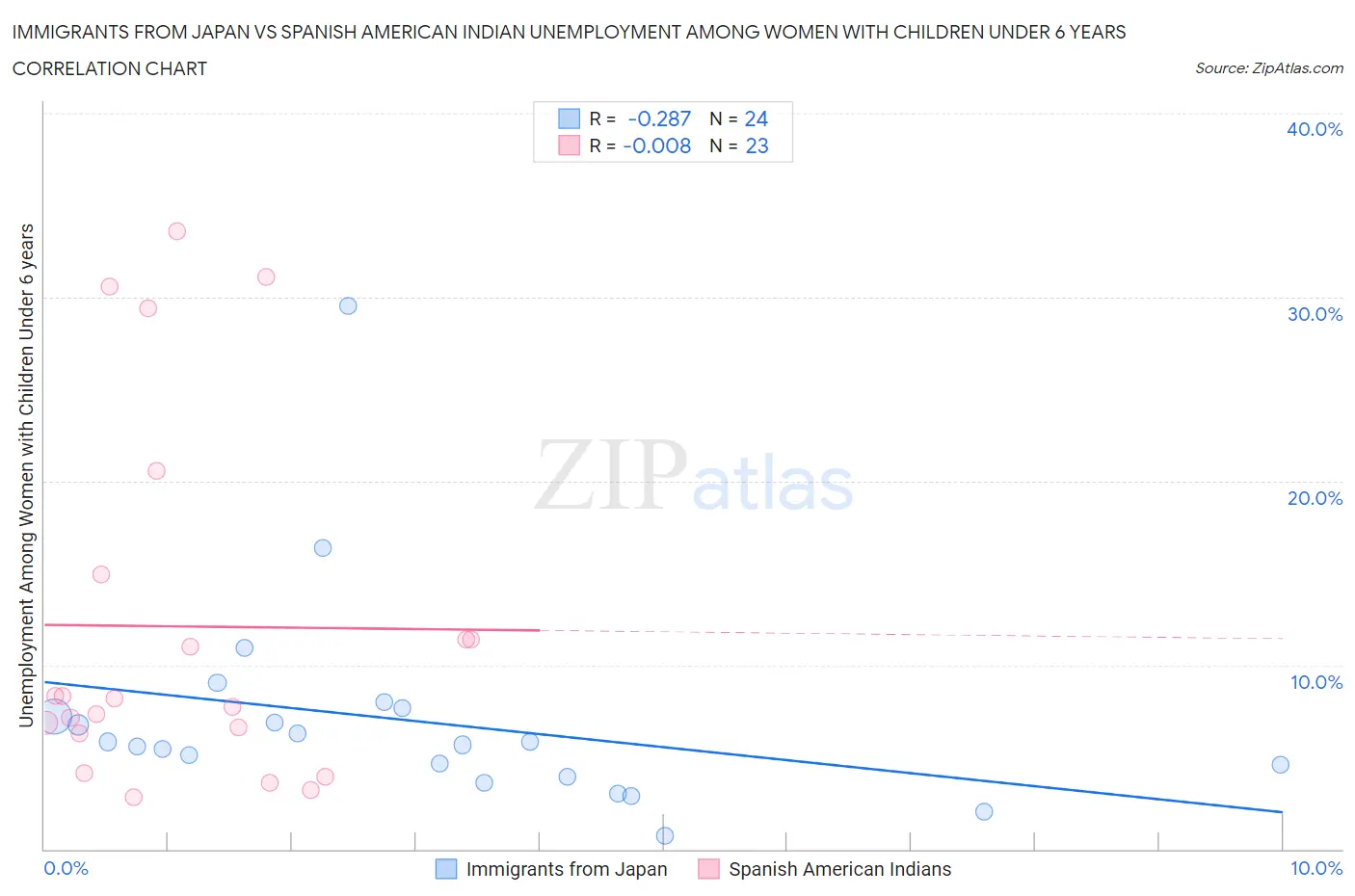 Immigrants from Japan vs Spanish American Indian Unemployment Among Women with Children Under 6 years