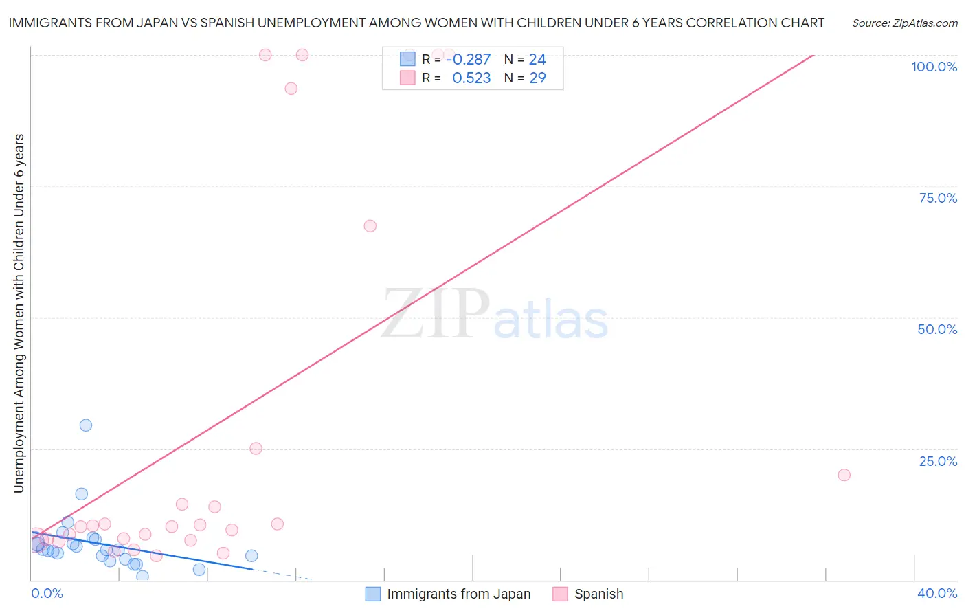 Immigrants from Japan vs Spanish Unemployment Among Women with Children Under 6 years