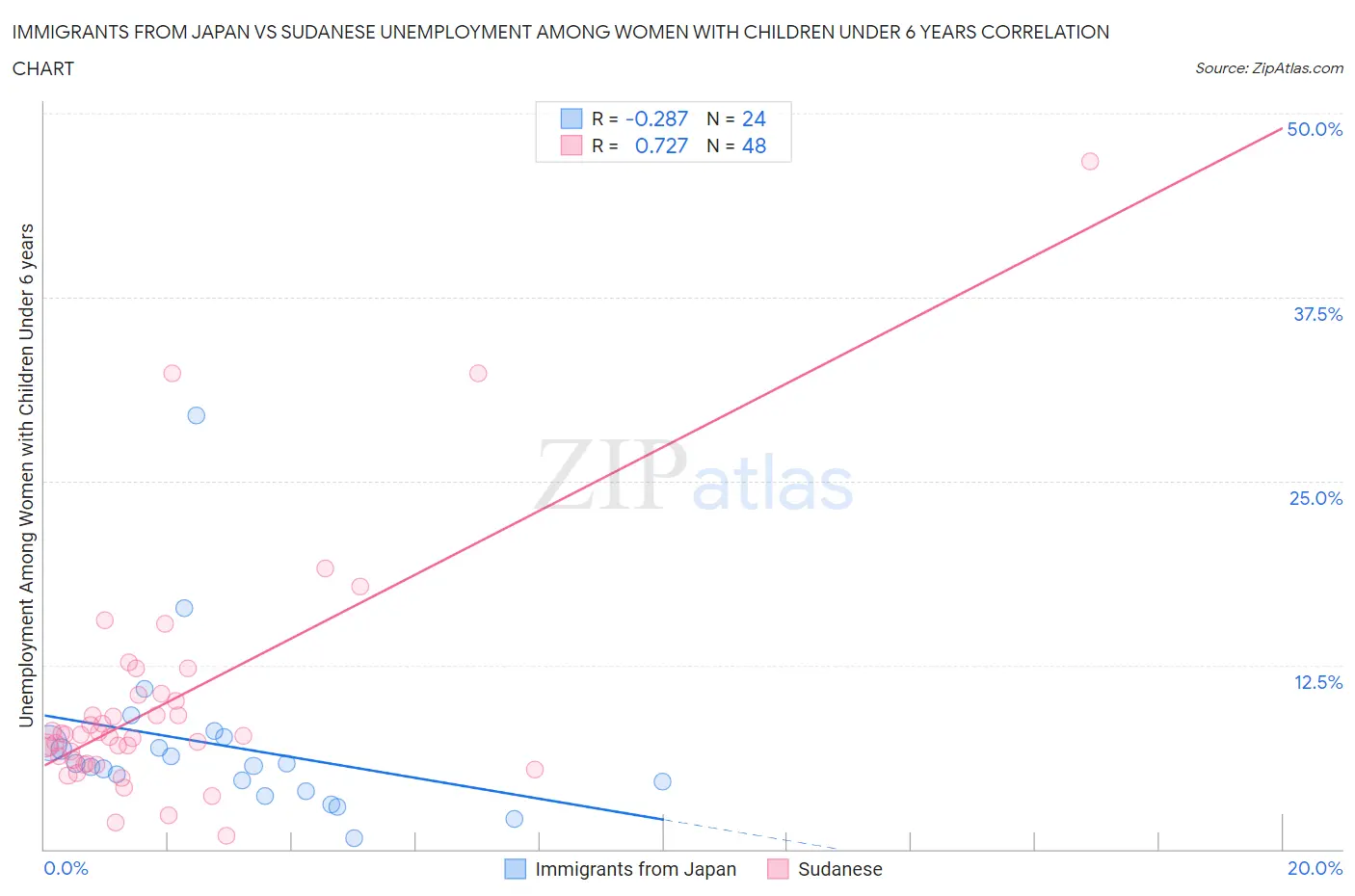 Immigrants from Japan vs Sudanese Unemployment Among Women with Children Under 6 years