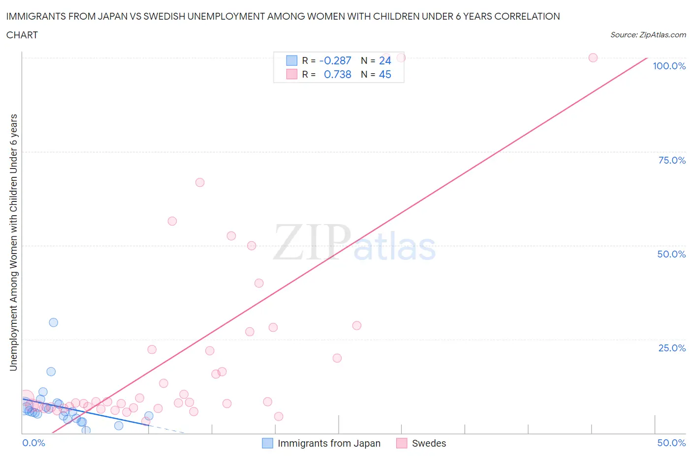 Immigrants from Japan vs Swedish Unemployment Among Women with Children Under 6 years