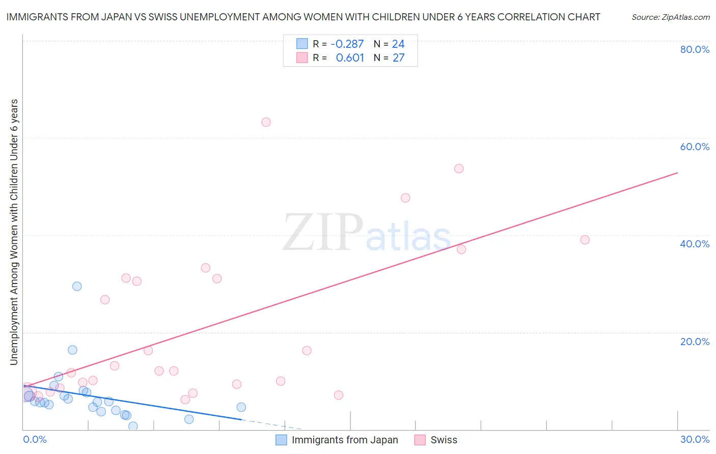 Immigrants from Japan vs Swiss Unemployment Among Women with Children Under 6 years