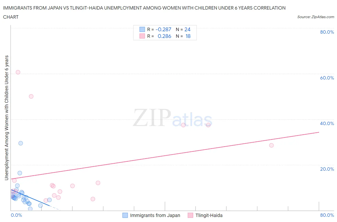 Immigrants from Japan vs Tlingit-Haida Unemployment Among Women with Children Under 6 years