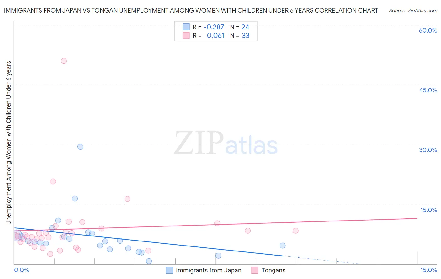 Immigrants from Japan vs Tongan Unemployment Among Women with Children Under 6 years