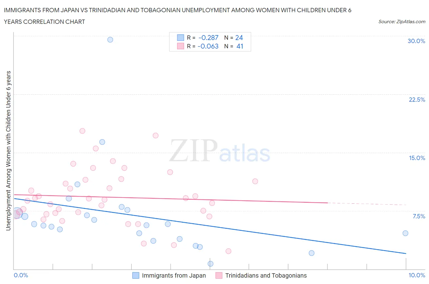 Immigrants from Japan vs Trinidadian and Tobagonian Unemployment Among Women with Children Under 6 years