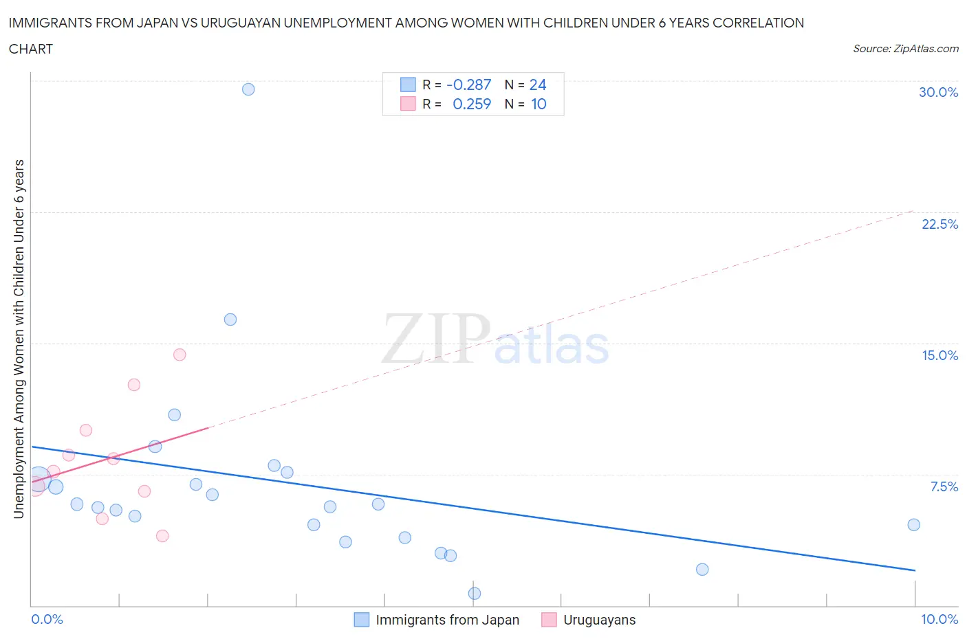 Immigrants from Japan vs Uruguayan Unemployment Among Women with Children Under 6 years