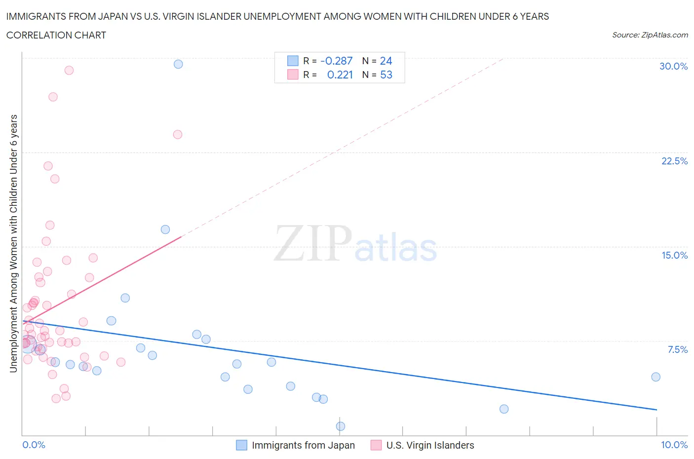 Immigrants from Japan vs U.S. Virgin Islander Unemployment Among Women with Children Under 6 years