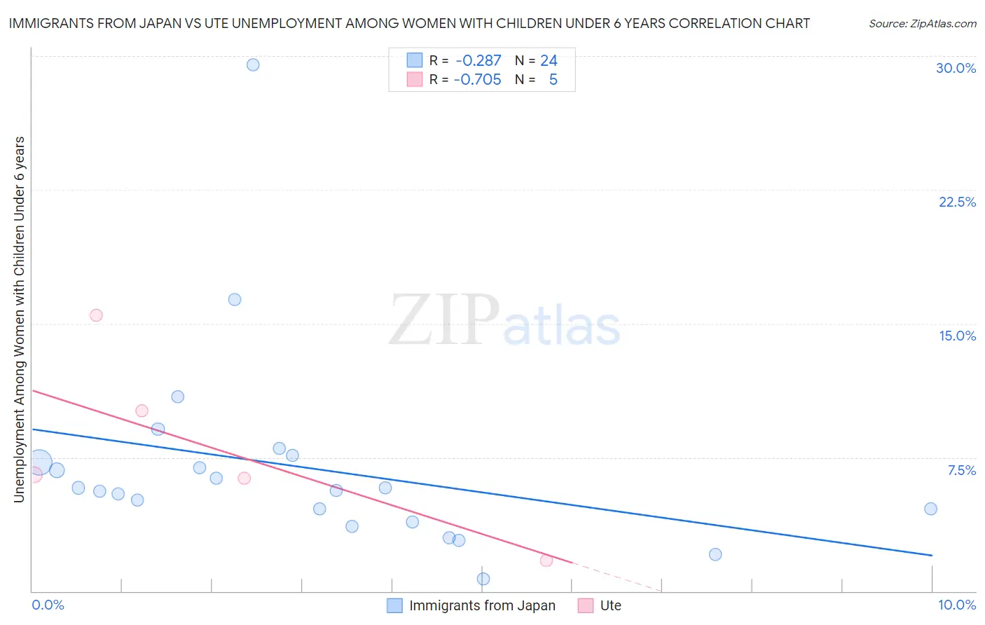 Immigrants from Japan vs Ute Unemployment Among Women with Children Under 6 years
