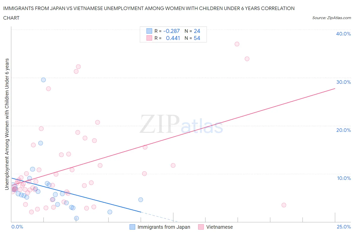 Immigrants from Japan vs Vietnamese Unemployment Among Women with Children Under 6 years