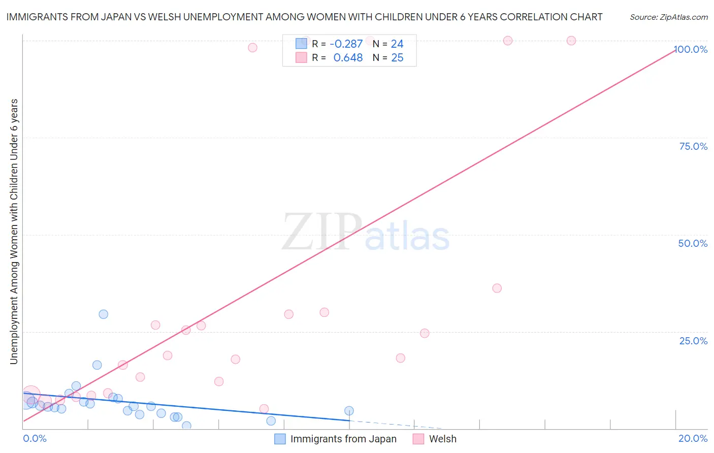 Immigrants from Japan vs Welsh Unemployment Among Women with Children Under 6 years