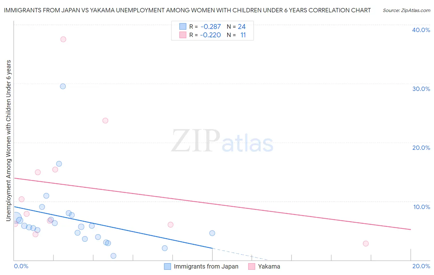 Immigrants from Japan vs Yakama Unemployment Among Women with Children Under 6 years