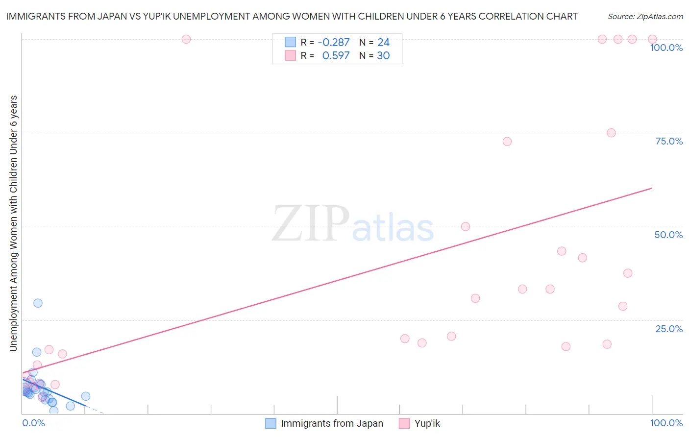 Immigrants from Japan vs Yup'ik Unemployment Among Women with Children Under 6 years