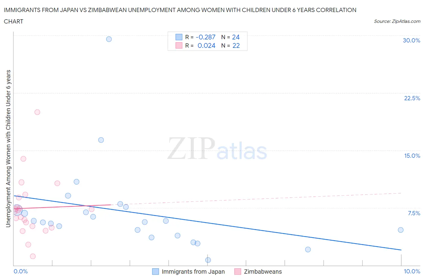 Immigrants from Japan vs Zimbabwean Unemployment Among Women with Children Under 6 years