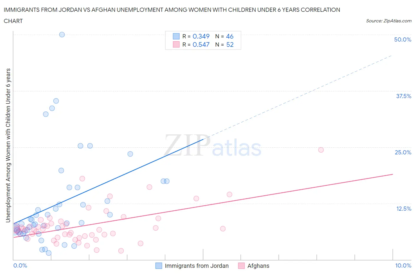 Immigrants from Jordan vs Afghan Unemployment Among Women with Children Under 6 years