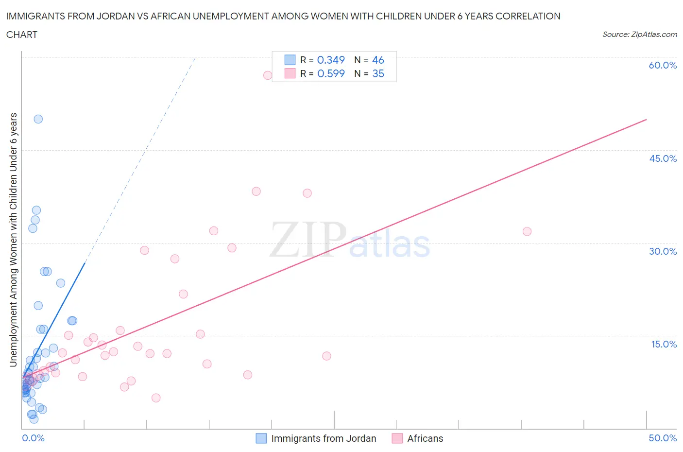 Immigrants from Jordan vs African Unemployment Among Women with Children Under 6 years