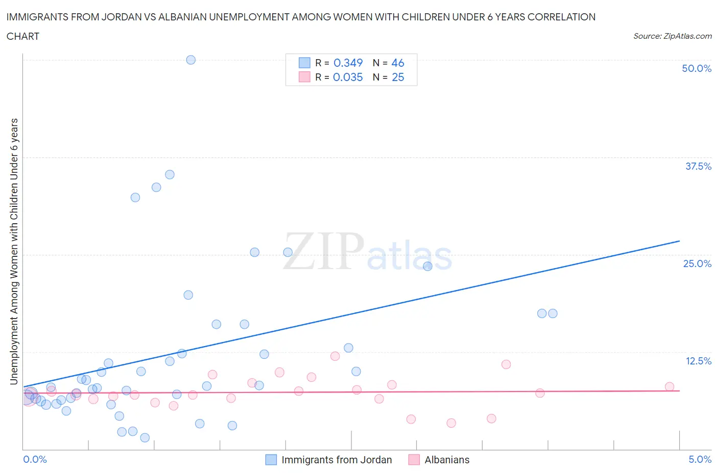Immigrants from Jordan vs Albanian Unemployment Among Women with Children Under 6 years